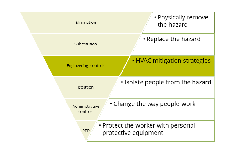 Hierarchy of Controls_HVAC Mitigation